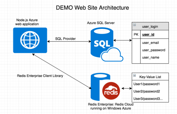 Demo web. Windows authentication SQL. Azure SQL Server. Redis cache for SQL. Redis web client.